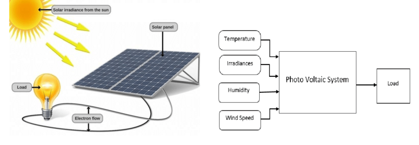 reason behind choosing solar panel 
